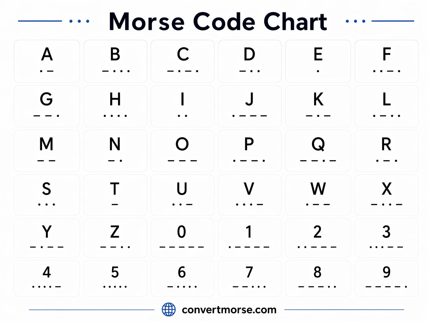 Bảng mã Morse tiếng Anh — các chữ cái A–Z và chữ số 0–9 với các ký hiệu chấm và gạch